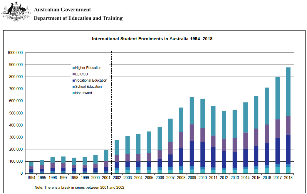 Number of international student enrolments in Australia from 1994 - 2018. Source: Australian Government, Dept of Education and Training. 